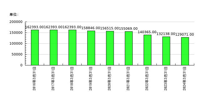 富士通の従業員数の推移