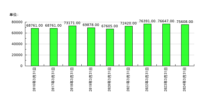 セイコーエプソンの従業員数の推移