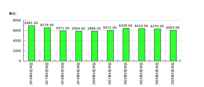 アルバックの従業員数の推移