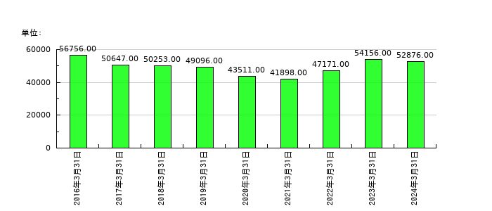 シャープの従業員数の推移