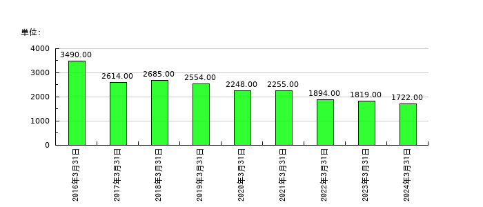 帝国通信工業の従業員数の推移