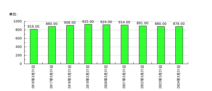 池上通信機の従業員数の推移