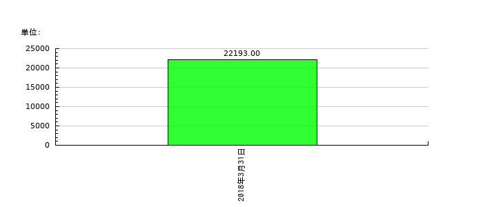 パイオニアの従業員数の推移