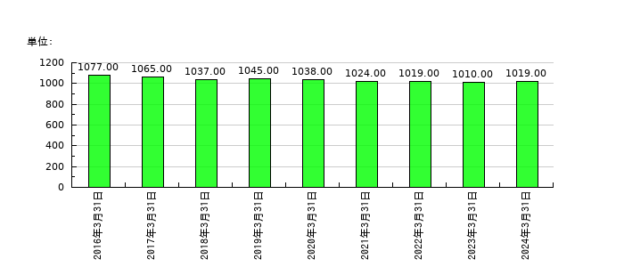 大井電気の従業員数の推移