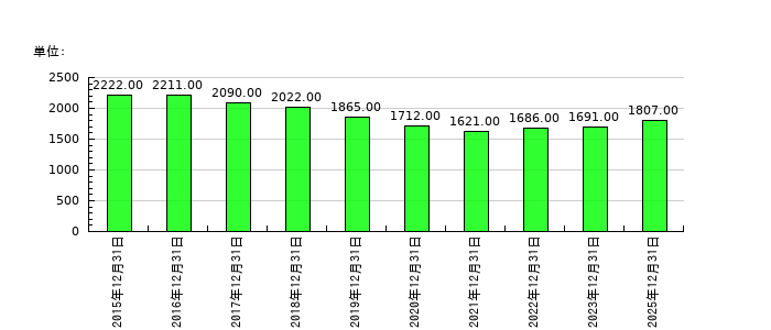 アライドテレシスホールディングスの従業員数の推移
