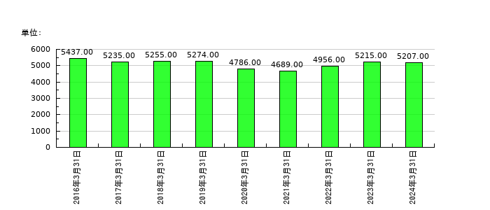 新電元工業の従業員数の推移