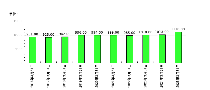 チノーの従業員数の推移