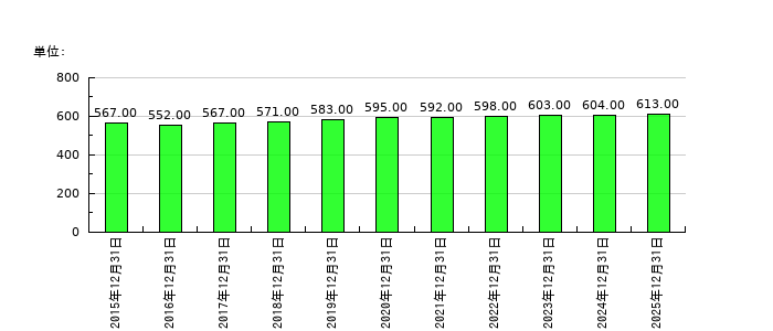 小野測器の従業員数の推移