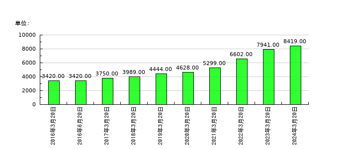 キーエンスの従業員数の推移
