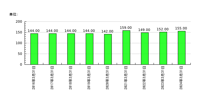 ミナトホールディングスの従業員数の推移