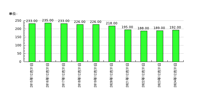 日本フェンオールの従業員数の推移