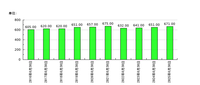 協立電機の従業員数の推移
