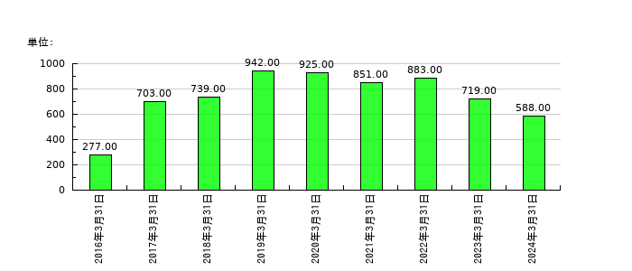 メガチップスの従業員数の推移