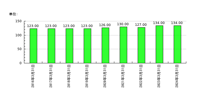 パルステック工業の従業員数の推移