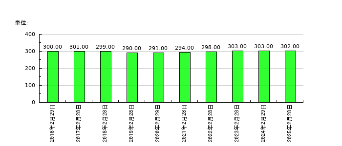 ツインバードの従業員数の推移