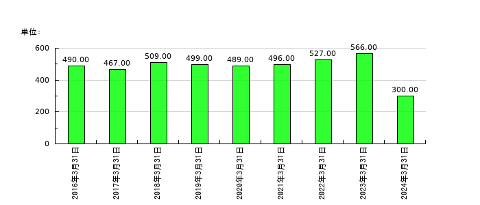 ヘリオステクノホールディングの従業員数の推移