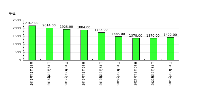 日本セラミックの従業員数の推移