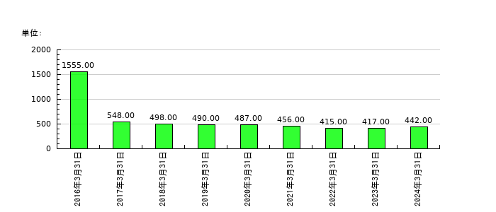 日本アンテナの従業員数の推移