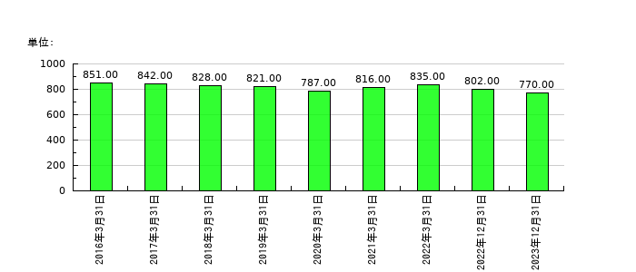 双信電機の従業員数の推移