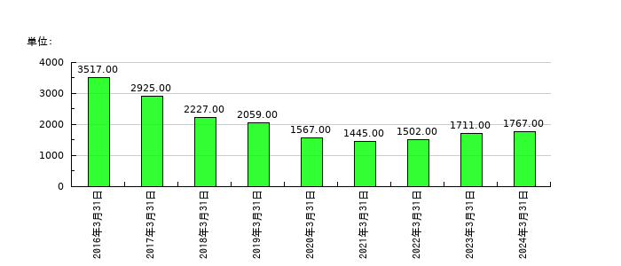 山一電機の従業員数の推移