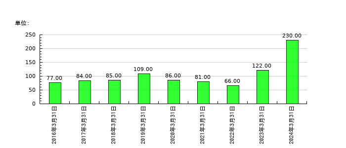 ソフィアホールディングスの従業員数の推移