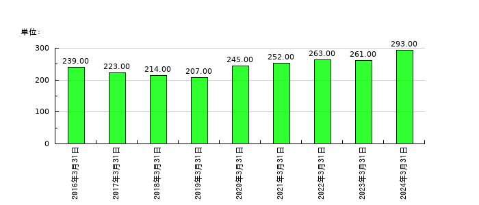 NKKスイッチズの従業員数の推移