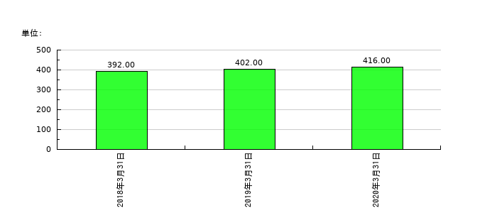 アイレックスの従業員数の推移