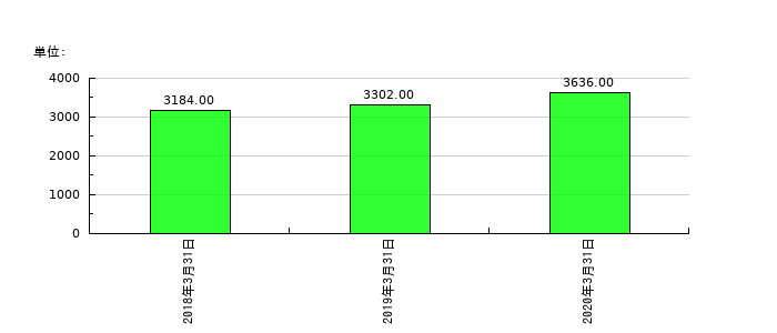 富士通フロンテックの従業員数の推移