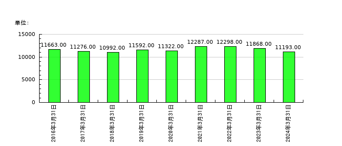 カシオ計算機の従業員数の推移