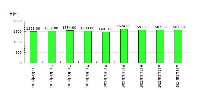 エンプラスの従業員数の推移