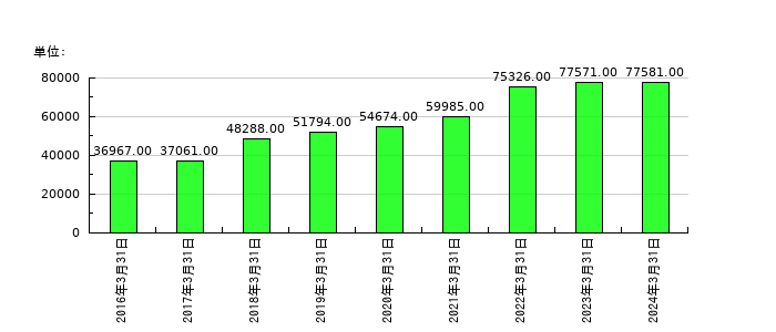 村田製作所の従業員数の推移