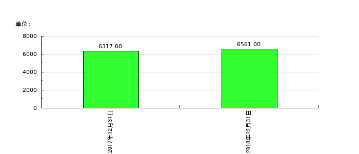 ユーシンの従業員数の推移