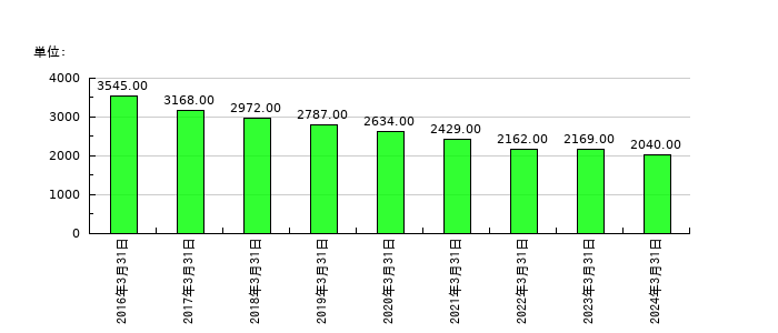 北陸電気工業の従業員数の推移