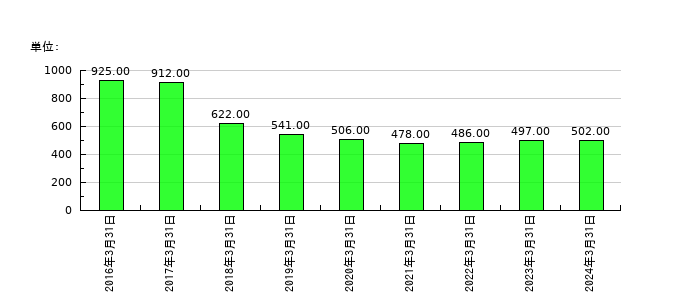 日本タングステンの従業員数の推移