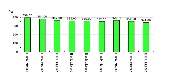 ニッチツの従業員数の推移