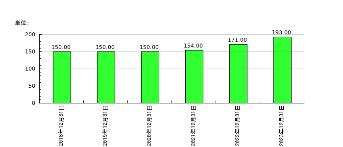 アルーの従業員数の推移