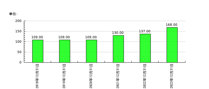 ピアラの従業員数の推移