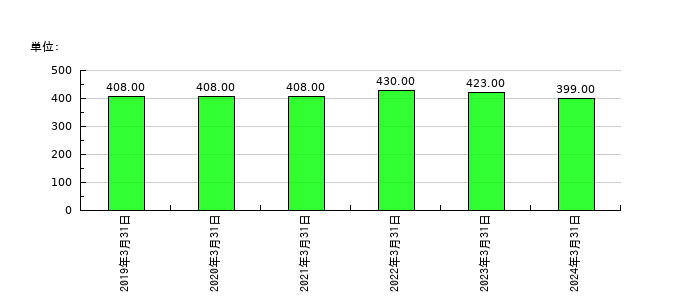 共栄セキュリティーサービスの従業員数の推移