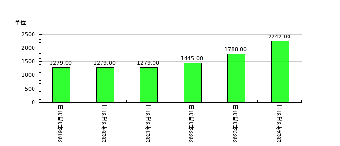 コプロ・ホールディングスの従業員数の推移