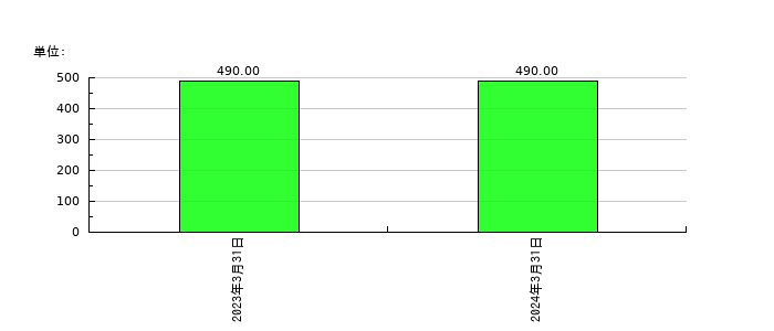 ＱＬＳホールディングスの従業員数の推移