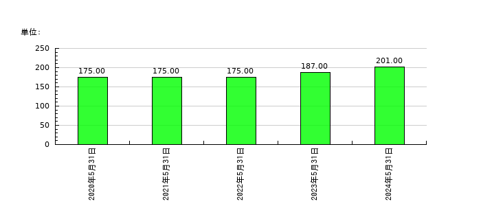 きずなホールディングスの従業員数の推移