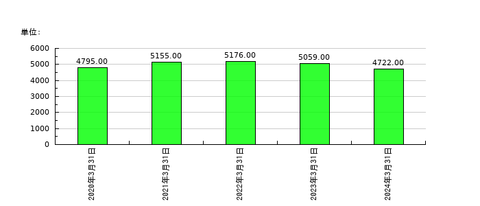 フォーラムエンジニアリングの従業員数の推移