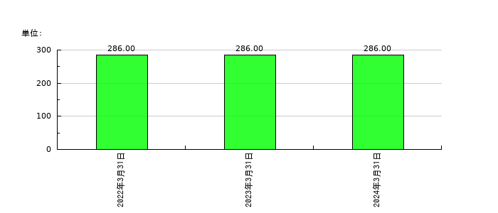 一家ホールディングスの従業員数の推移