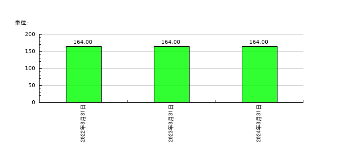 アップガレージグループの従業員数の推移