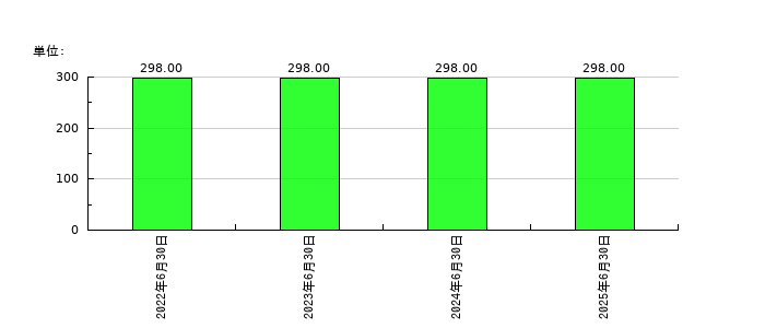 ジャパンクラフトホールディングスの従業員数の推移