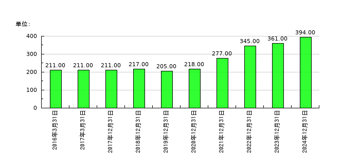 ＧＭＯフィナンシャルホールディングスの従業員数の推移