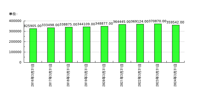 トヨタ自動車の従業員数の推移
