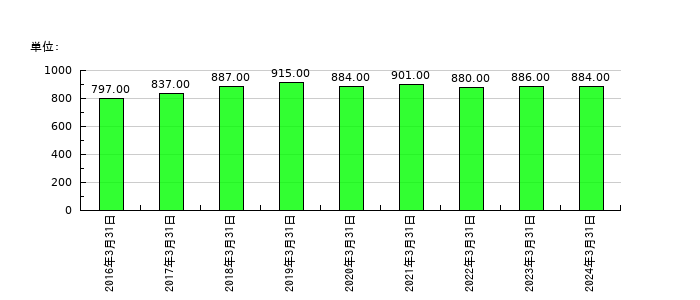東京ラヂエーター製造の従業員数の推移