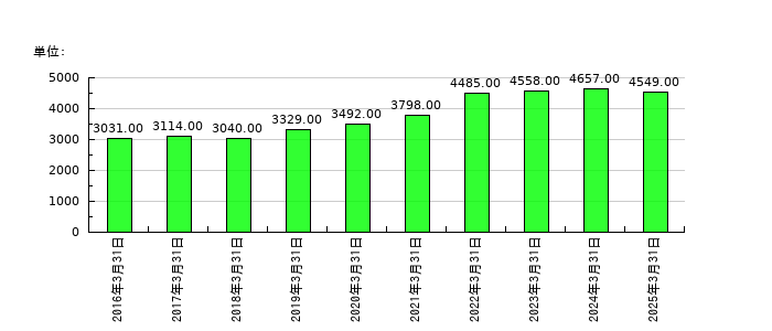 ティラドの従業員数の推移