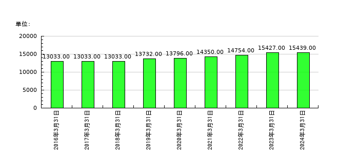 カヤバの従業員数の推移